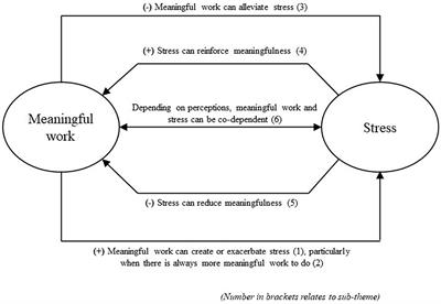 “Few things in life are easy and worth doing”: how the bi-directional relationships between meaningful work and work-related stress can both help and hinder wellbeing